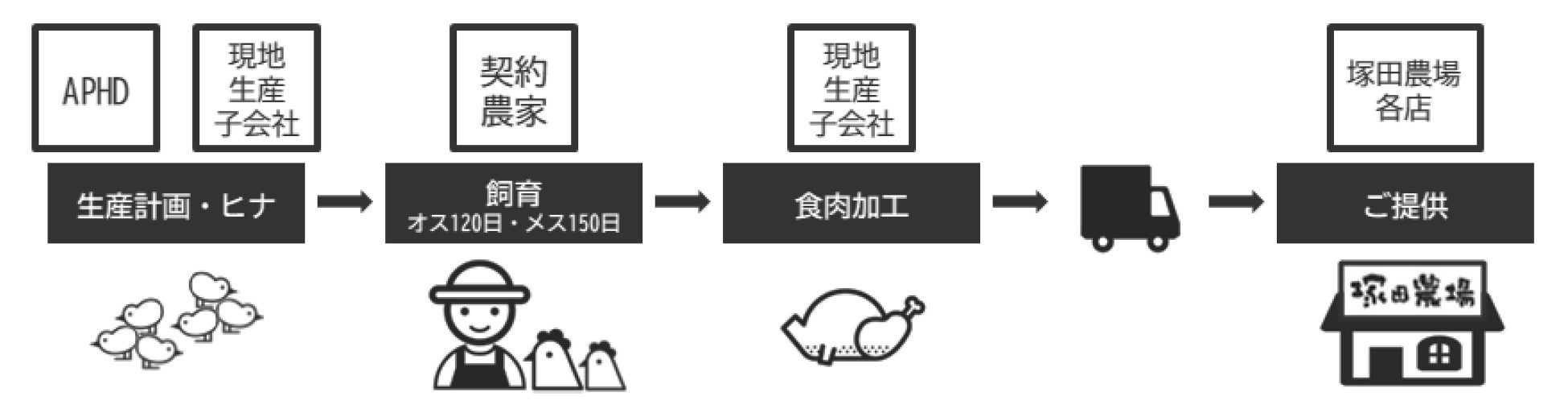 地鶏の生販直結モデル