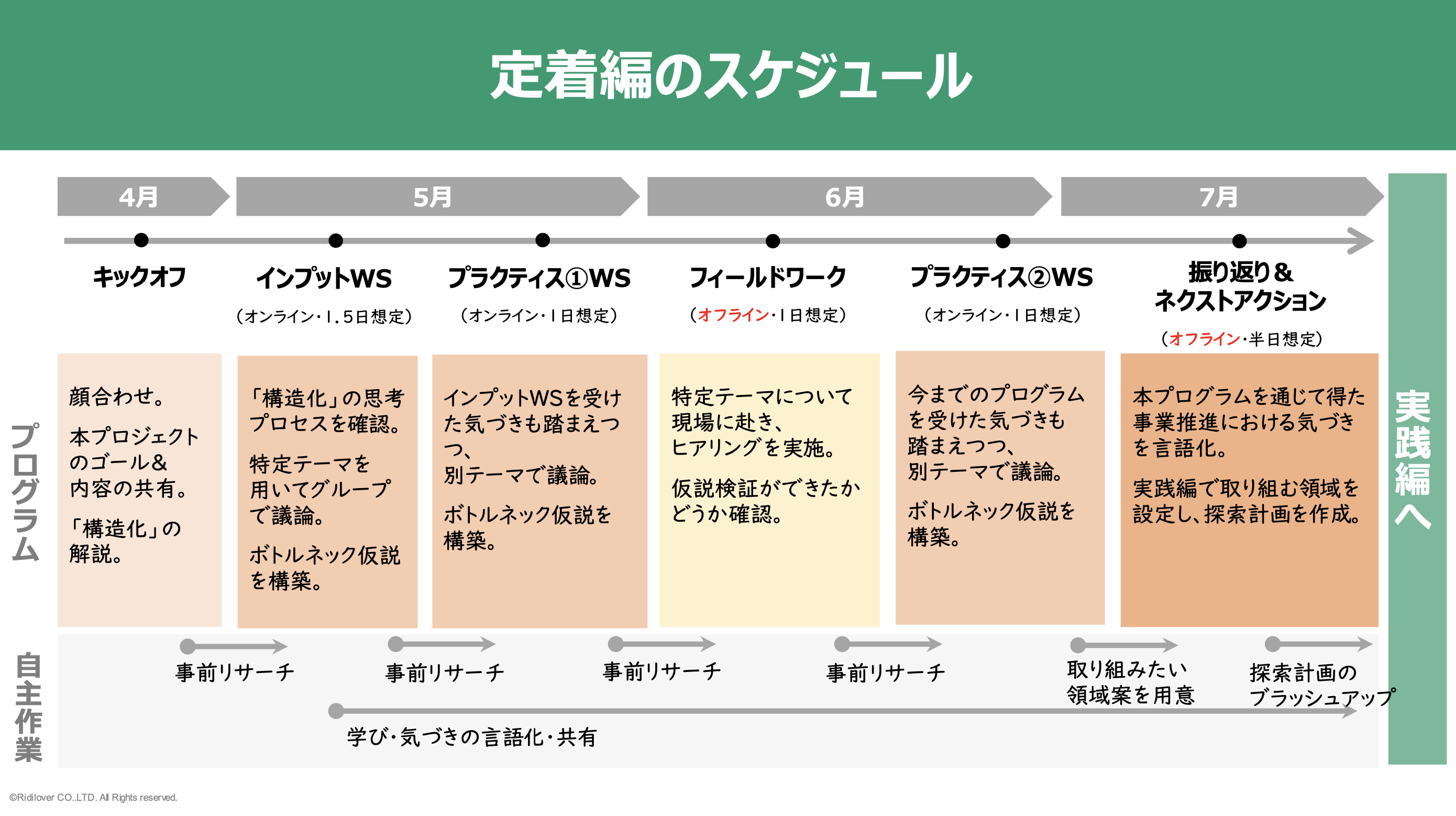 定着フェーズの実施概要