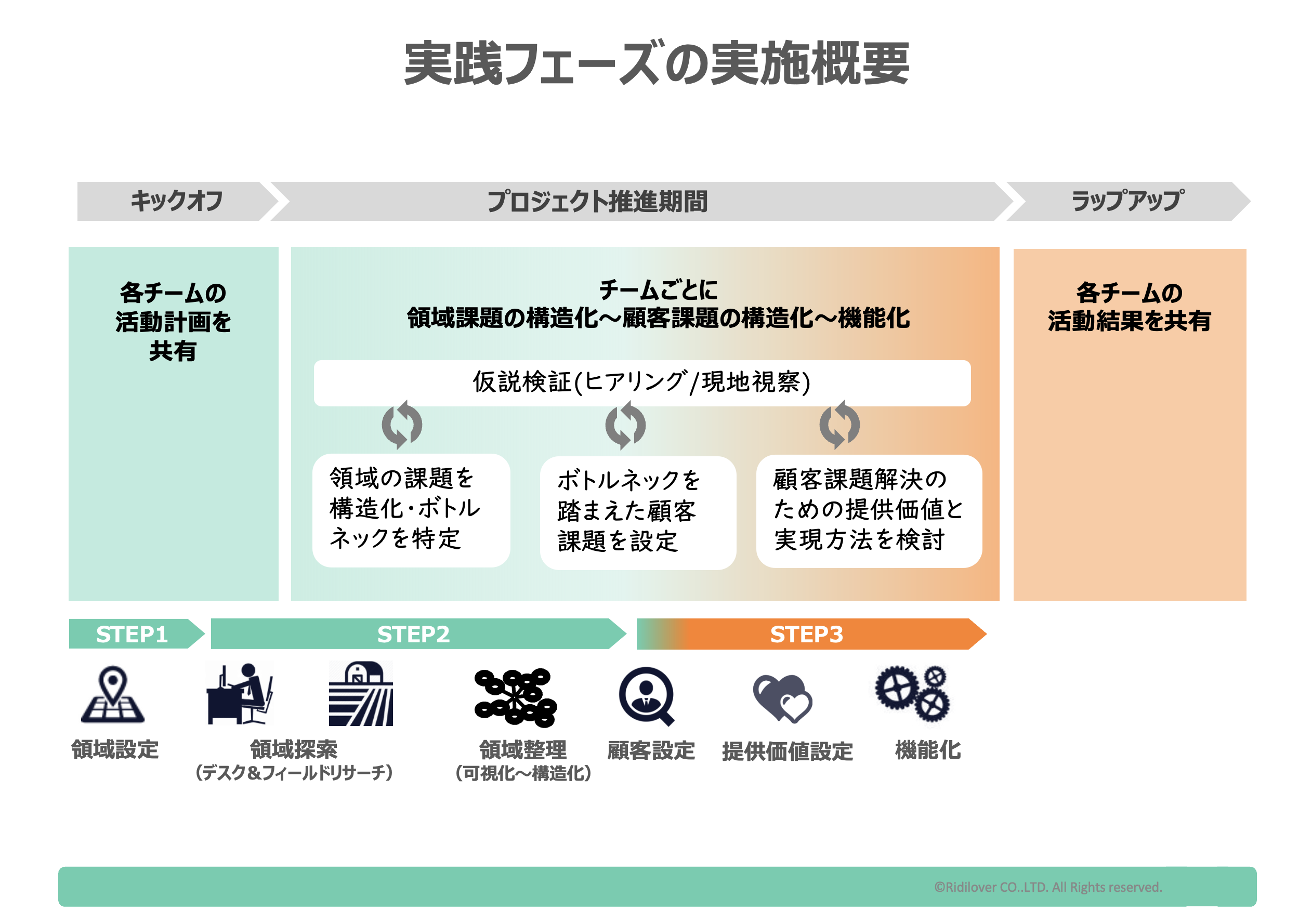 実践フェーズの実施概要