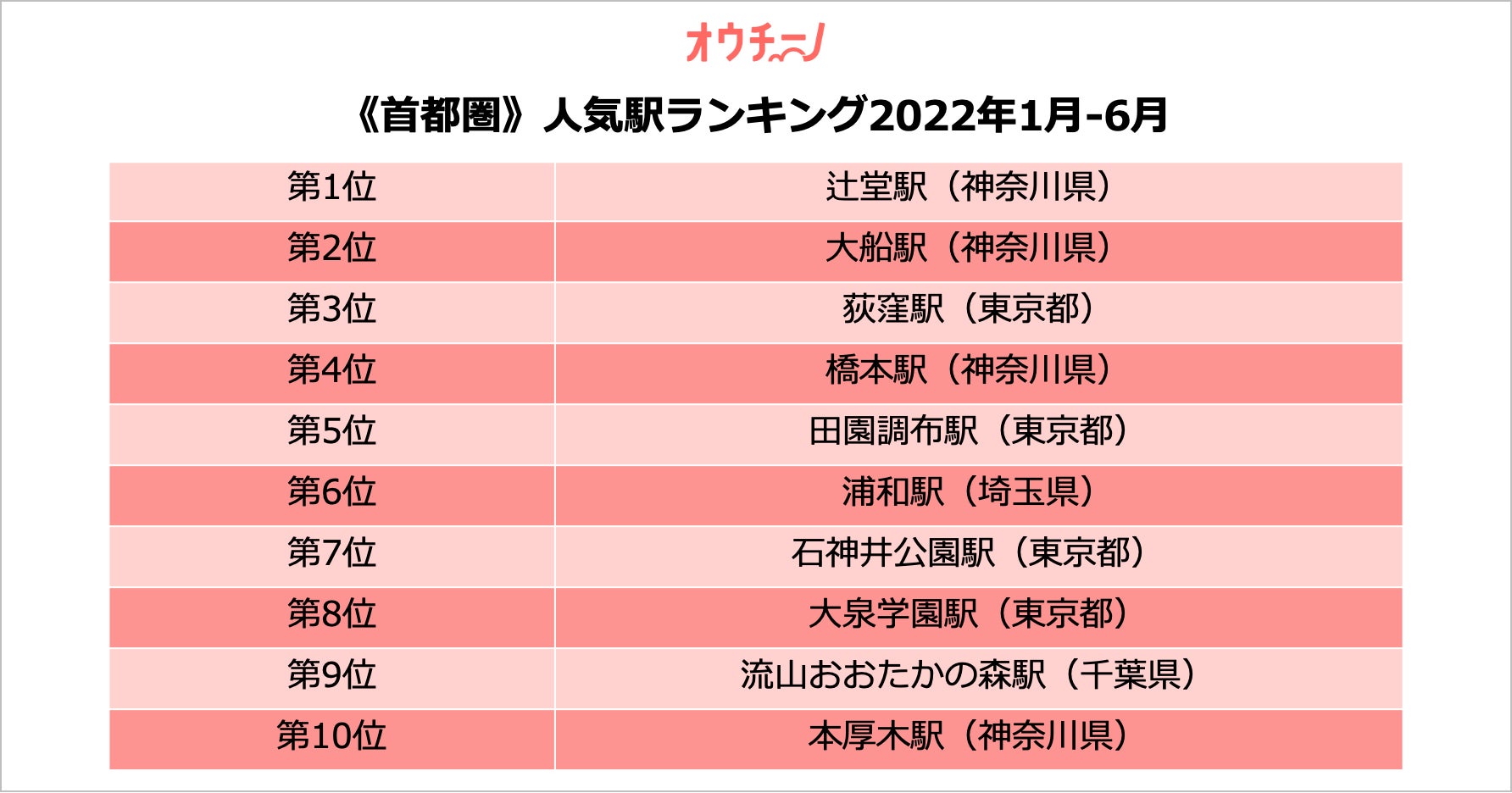 22年1月 6月 オウチーノ 首都圏人気駅ランキング トップ3は 辻堂駅 神奈川県 大船駅 神奈川県 荻窪駅 東京都 株式会社くふうカンパニーのプレスリリース 22年1月 6月 オウチーノ 首都圏人気駅ランキング トップ3は 辻堂駅 神奈川県 大船駅 神奈川県 荻窪駅 東京都 株式会社くふうカンパニーのプレスリリース