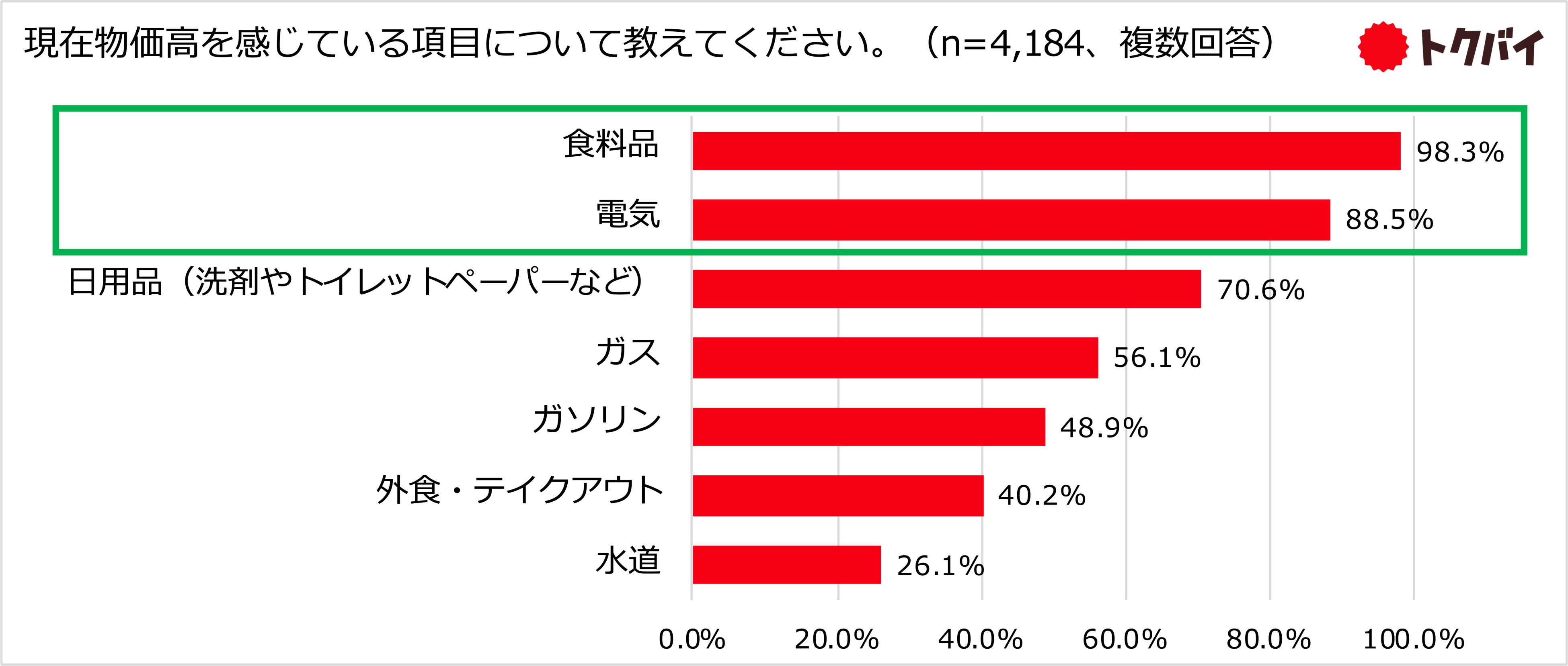 調査結果】4月に4,800品目以上が値上げを控える中、「値上げ前に