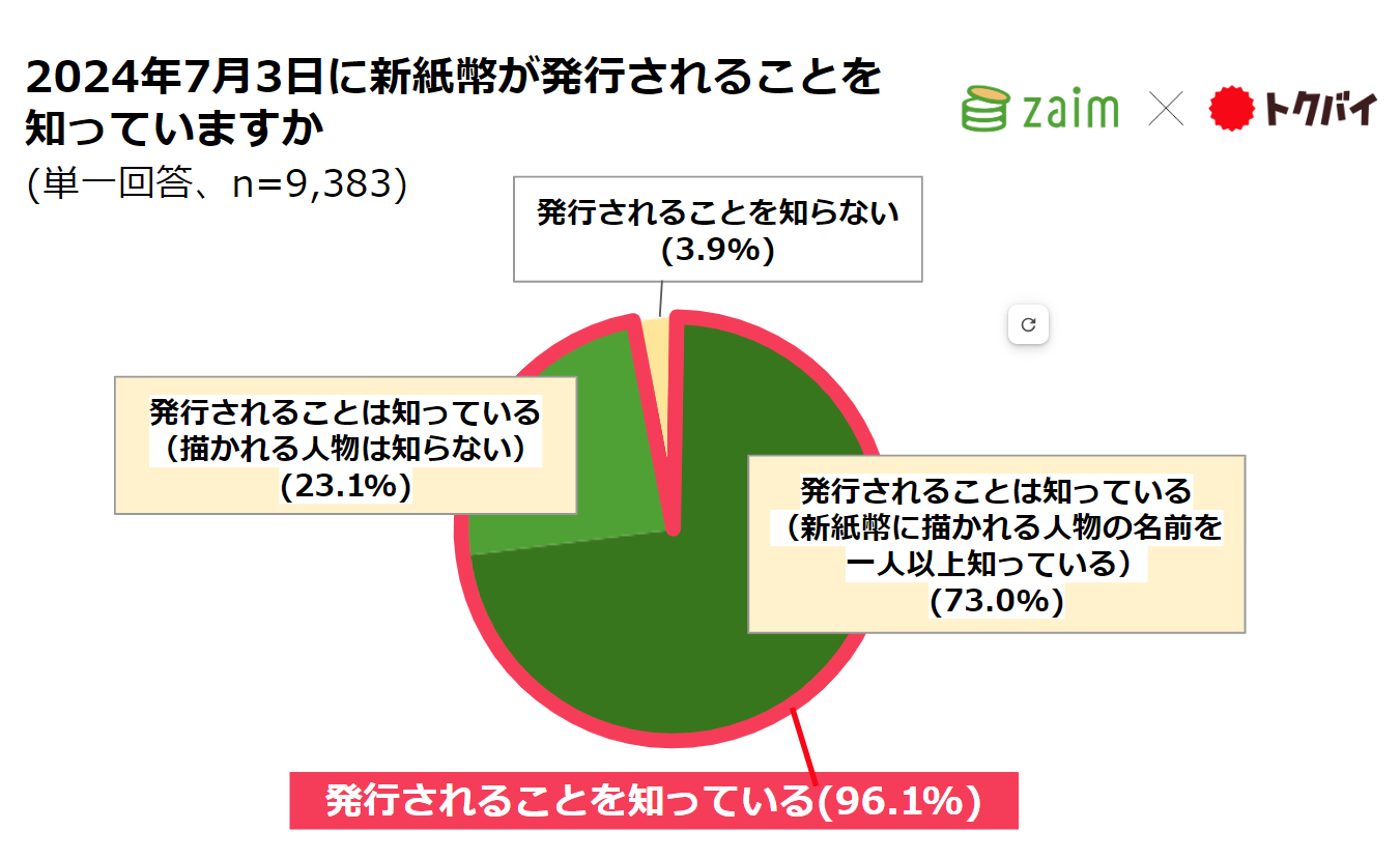 Zaim × トクバイ調査】20年ぶりの「新紙幣発行」認知度は9割以上