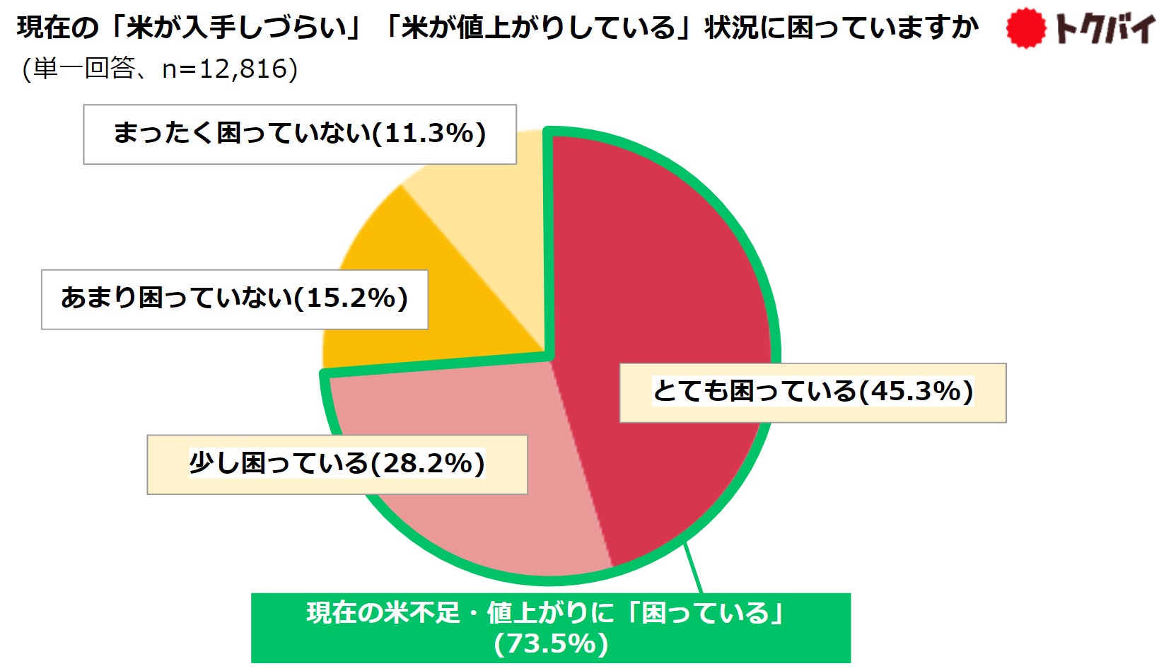 米 問題