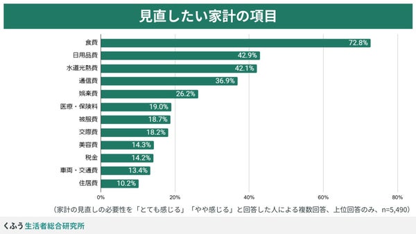 食費見直し希望