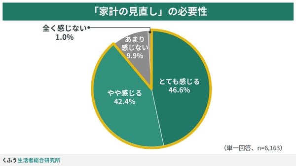 家計の見直しの必要性