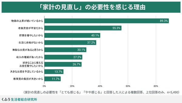 家計を見直す理由