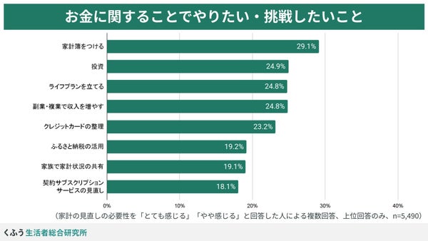 家計簿や投資への関心