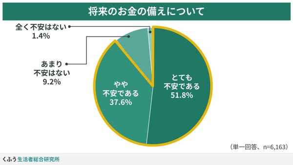 将来のお金の備え
