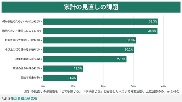家計見直しのハードル