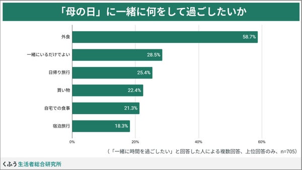 一緒に過ごす時間の内容グラフ