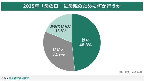 母の日調査グラフ