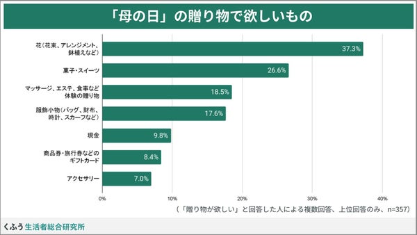 希望する贈り物グラフ