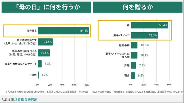 母の日プレゼントの内容グラフ