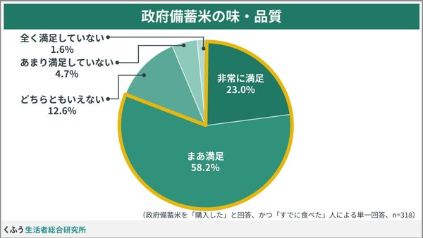 政府備蓄米の味や品質に対する満足度