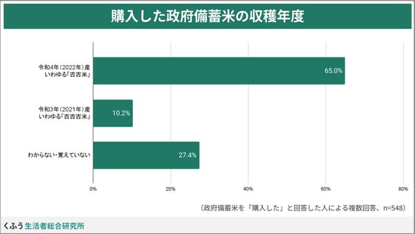 購入した政府備蓄米の収穫年度