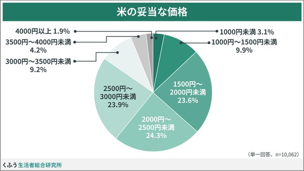米の妥当だと思う価格帯