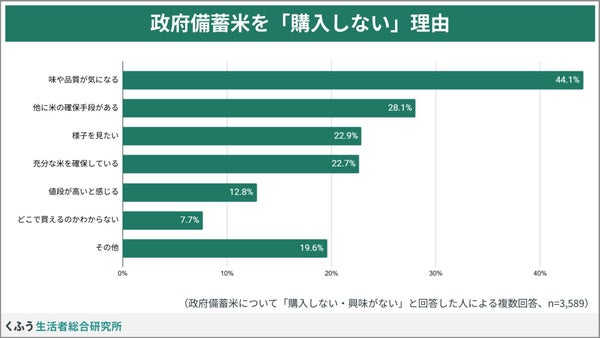 政府備蓄米を購入しない・興味がない理由