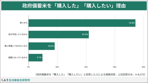 政府備蓄米を購入した・購入したい理由