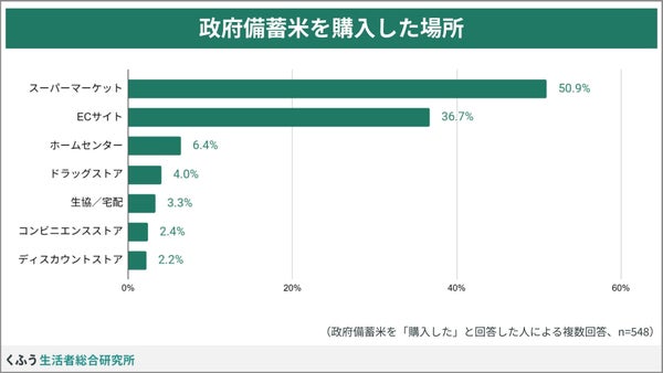 政府備蓄米の購入場所