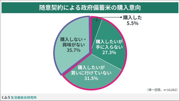 政府備蓄米の購入状況グラフ
