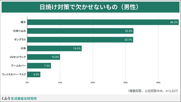 男性の日焼け対策