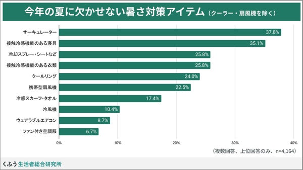 今年の夏に欠かせないアイテム