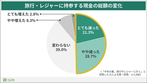 旅行に持参する現金総額の変化グラフ
