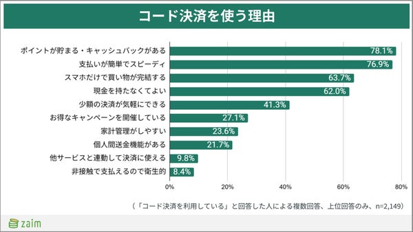 コード決済を選択する理由グラフ