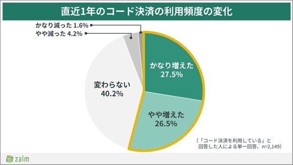 コード決済の利用頻度変化グラフ