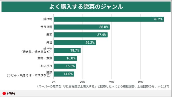 よく購入する惣菜ジャンルに関するグラフ