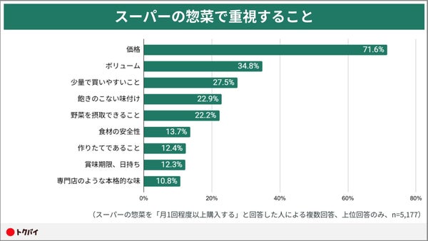 スーパーの惣菜購入で重視する点に関するグラフ