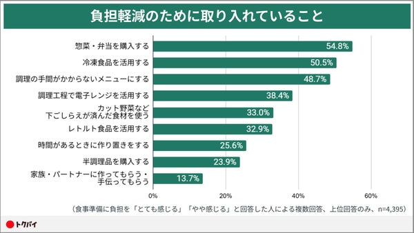 食事準備の負担軽減策に関するグラフ