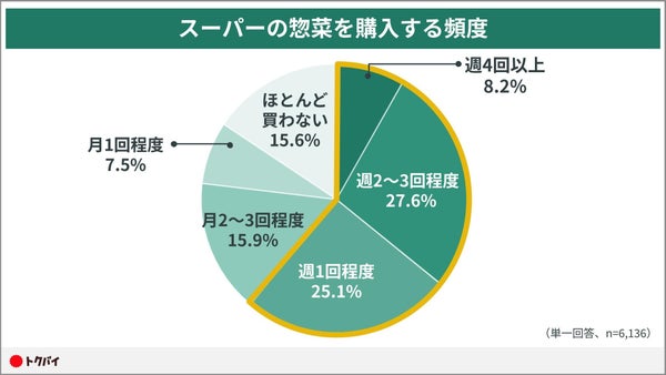 スーパーの惣菜購入頻度に関するグラフ