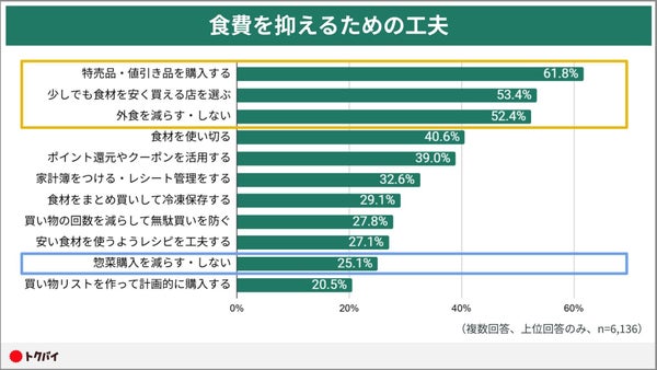食費節約の工夫に関するグラフ