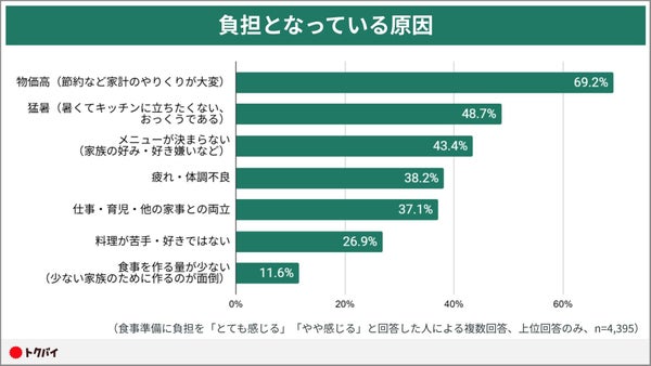 食事準備の負担の原因に関するグラフ