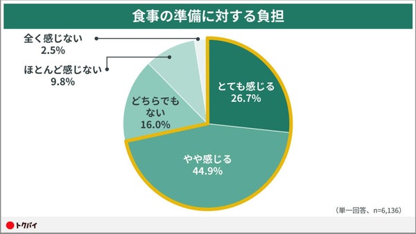 食事準備の負担に関するグラフ