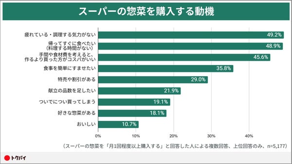 スーパーの惣菜購入動機に関するグラフ