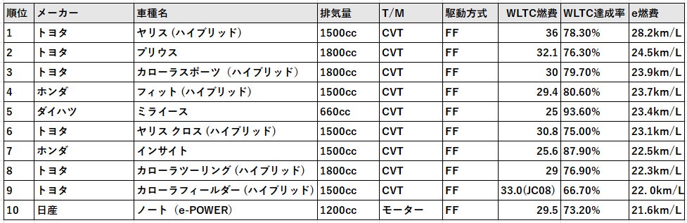 E燃費アワード21 22 を発表 実燃費ランキング 総合部門1位は2年連続でトヨタ ヤリス ハイブリッド イードのプレスリリース E燃費アワード21 22 を発表 実燃費ランキング 総合部門1位は2年連続でトヨタ ヤリス ハイブリッド イードのプレスリリース