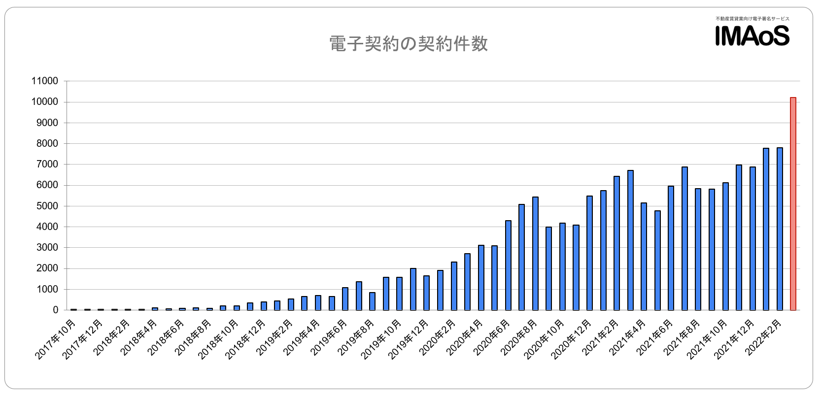 電子契約の締結件数（推移）