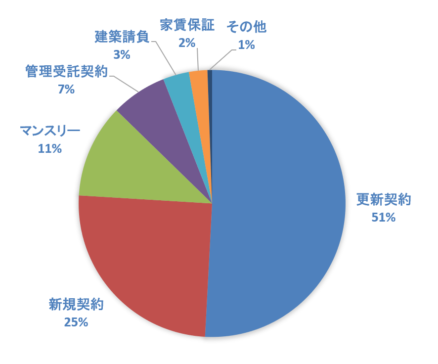 電子契約の用途