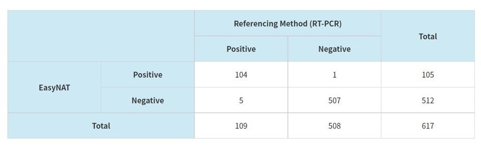 Ustar Biotech社製「EasyNAT COVID-19 RNA Test」臨床試験結果
