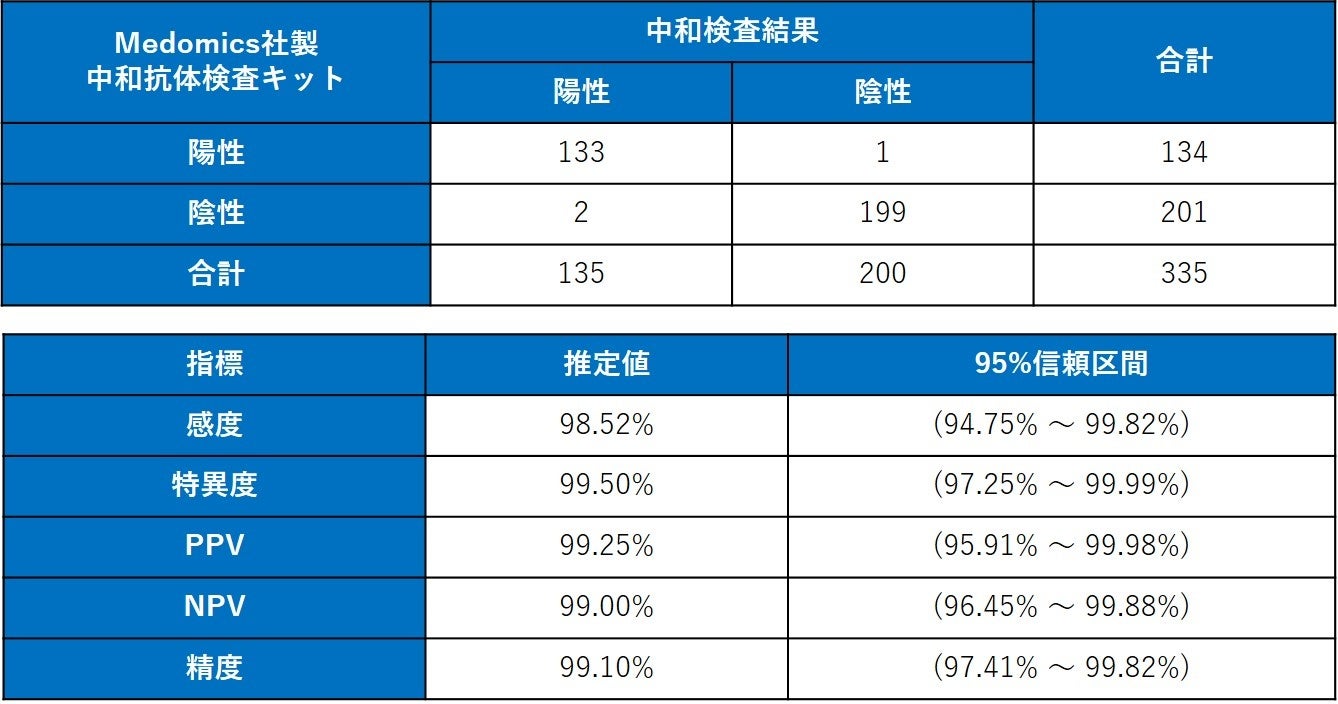 Medomics社製「新型コロナウイルス中和抗体検査キット」臨床試験データ