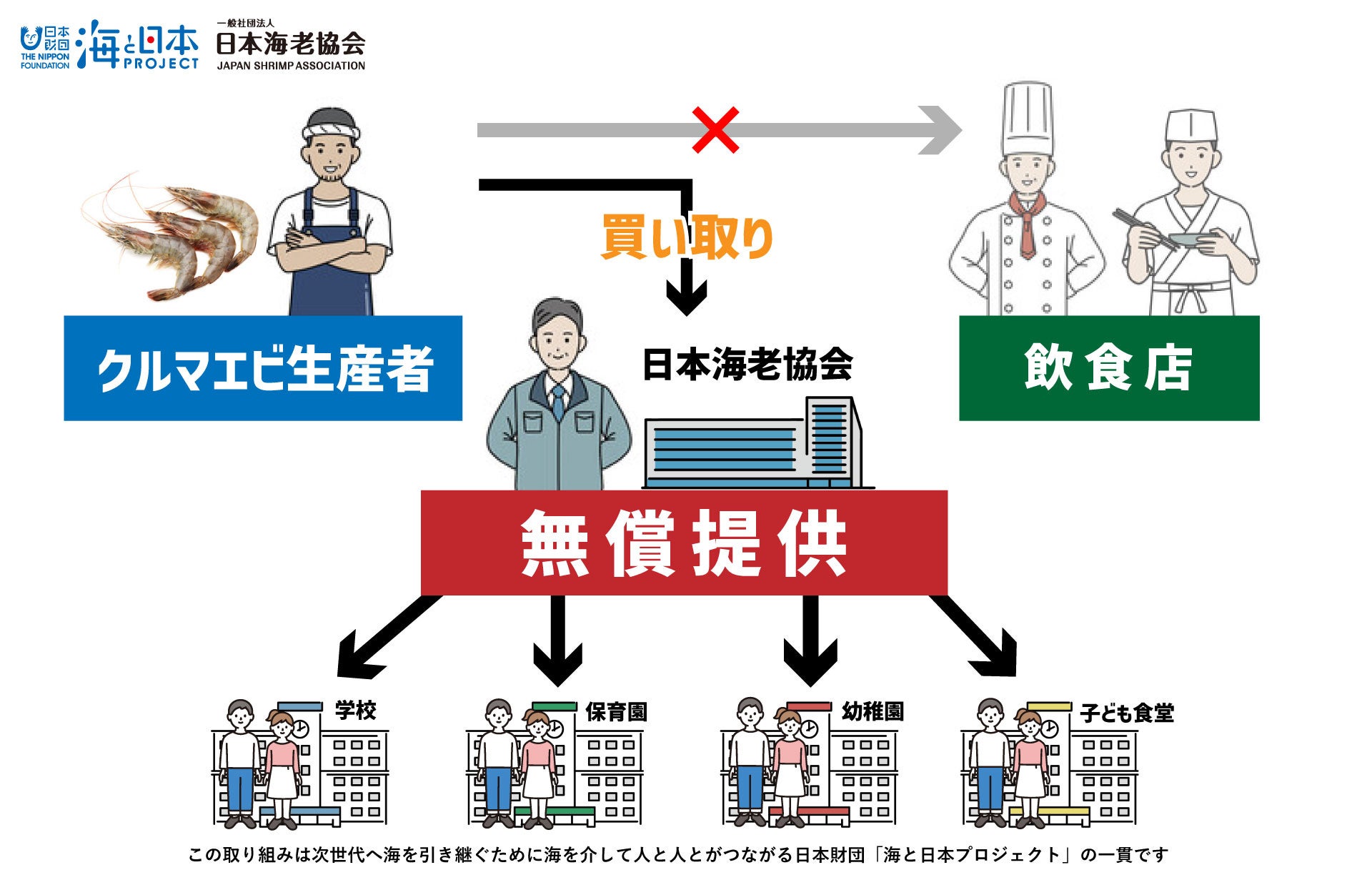 海老無償提供のスキーム図