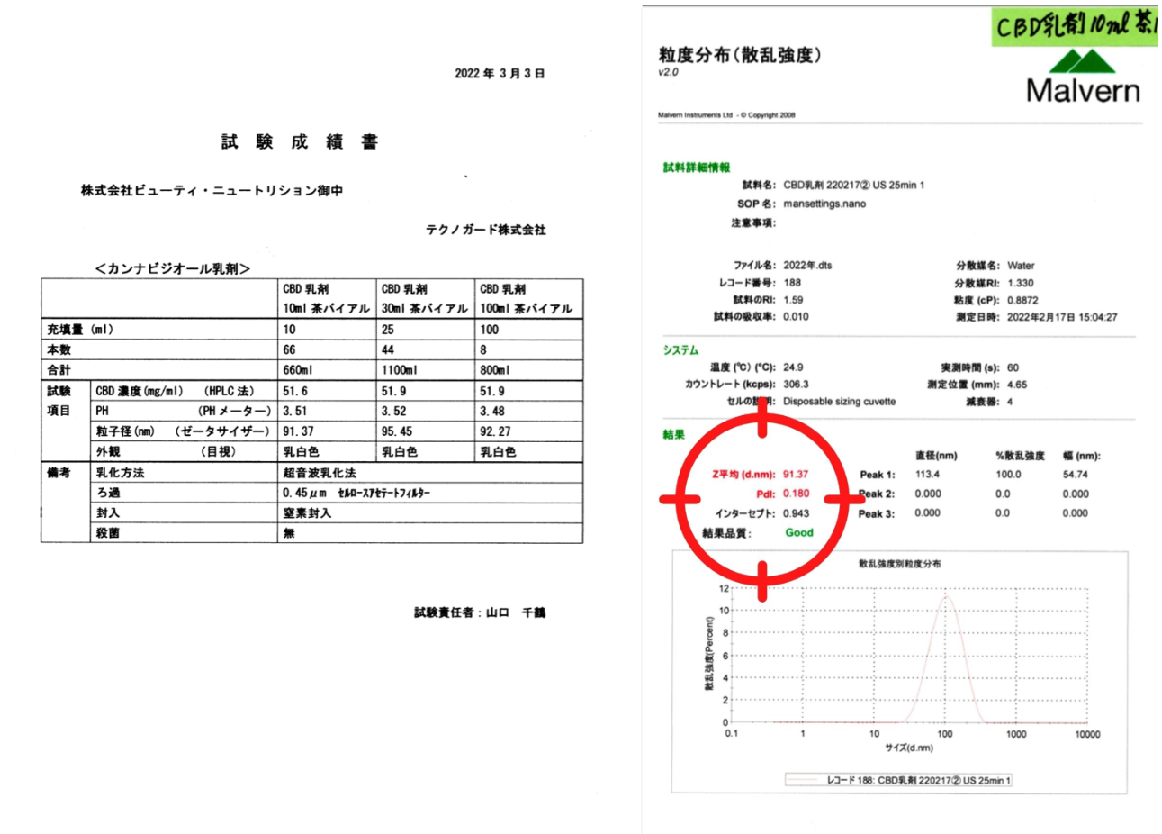 ※粒子径の測定には、世界シェアトップの粒子測定メーカーであるMalvernのZサイザーを採用。