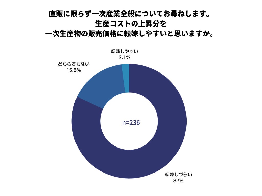 【資材高騰と一次生産物価格に関する生産者・消費者調査】約8割の生産者が、前年比10%以上の生産コスト増 消費者は約8割が、資材高騰による一次生産物の値上げを「許容できる」と回答