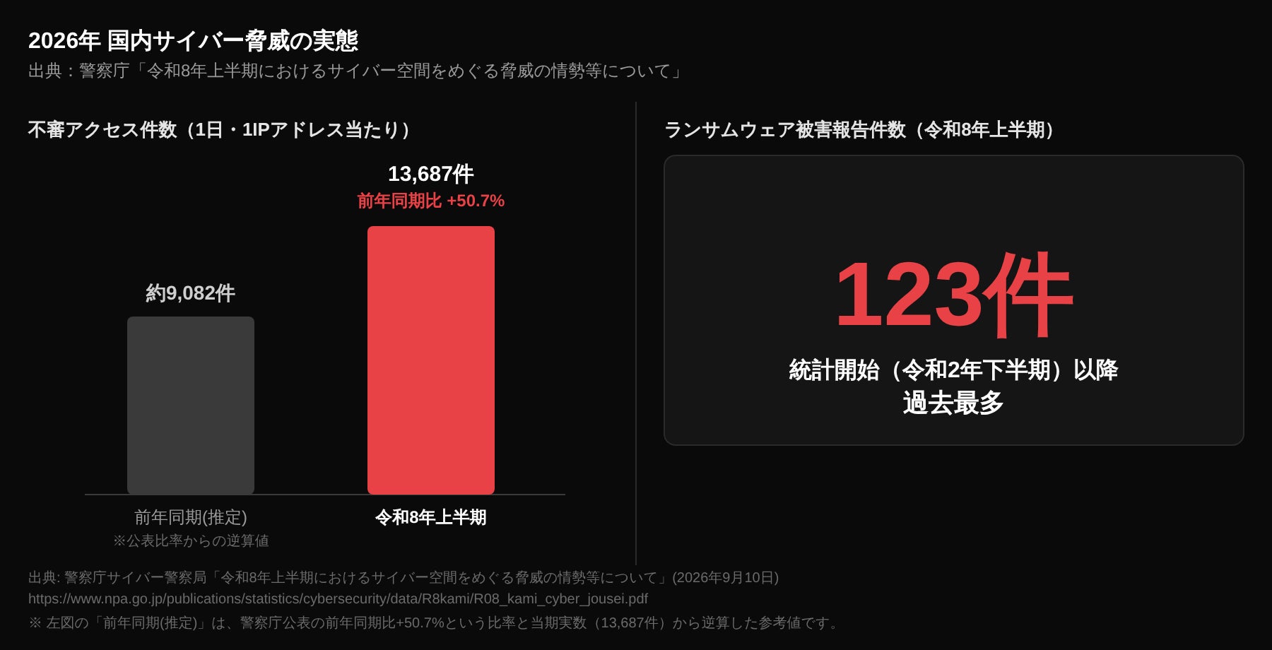 出典:警察庁サイバー警察局「令和8年上半期におけるサイバー空間をめぐる脅威の情勢等について」(2026年9月10日公表)。「前年同期(推定)」は、公表された前年同期比+50.7%と当期実数(13,687件)から逆算した参考値であり、警察庁の公表値そのものではありません。