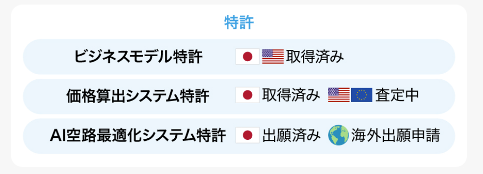 スカイドメイン®︎特許取得の状況