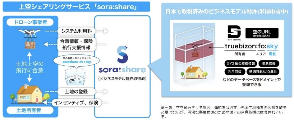 sorashare