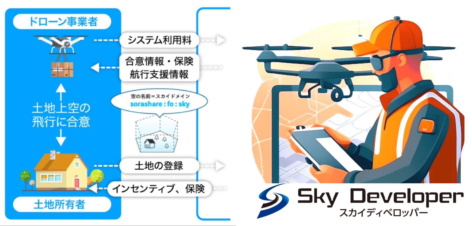 スカイディベロッパーの事業モデル