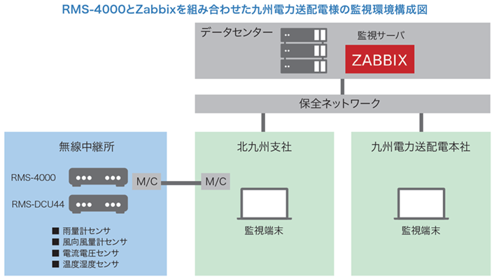 無線中継所のデータ測定監視用設備としてセンサマネジメント